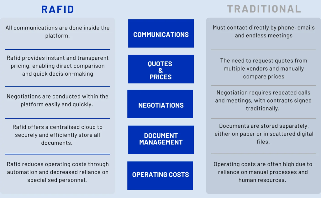 Afi Rafid Rafid Logistics – Automated and Transparent Logistics Solutions Platform